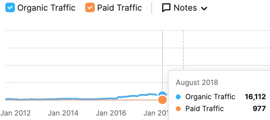 future-fit-semrush-data
